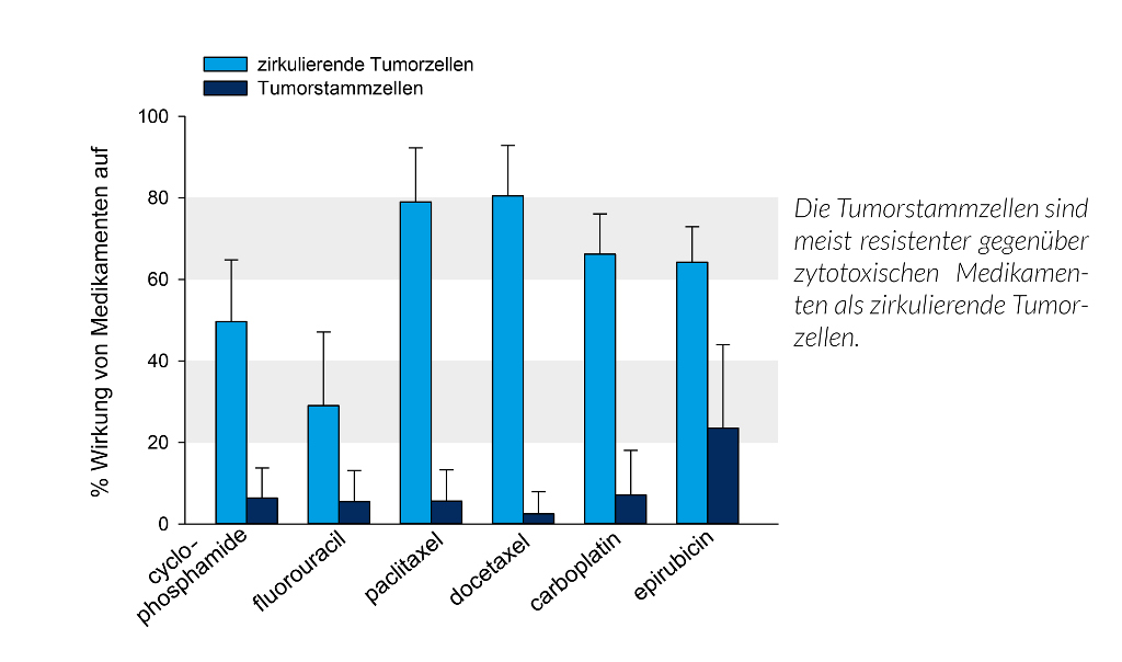 Therapieüberwachung mit maintrac®